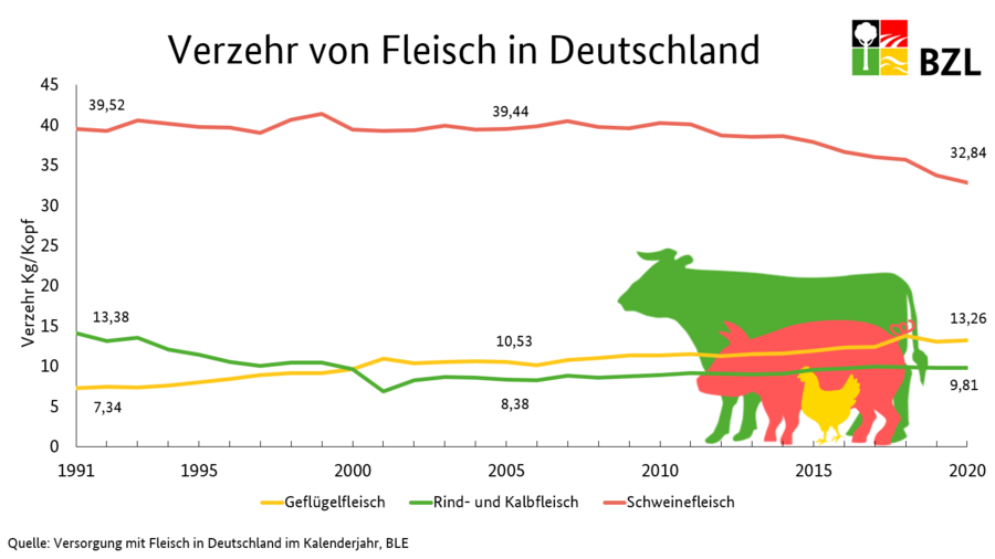 In einem Liniendiagramm ist der Verzehr von Rindfleisch, Schweinefleisch und Geflügelfleisch angegeben. Auf der x-Achse sind die Jahre von 1991 bis 2020 angegeben. Die Daten von 2020 sind vorläufig. Auf der y-Achse ist der Verzehr in kg/Kopf angegeben. Datengrundlage ist die Tabelle: DFT-0200502-0000.