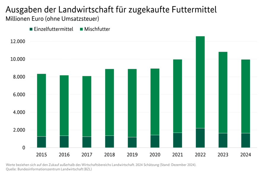 Gestapeltes Säulendiagramm: Ausgaben der Landwirtschaft für zugekaufte Futtermittel in Millionen Euro. Zeitreihe von 2014 bis 2023. Datenursprung ist die Tabelle Ausgaben der Landwirtschaft für zugekaufte Futtermittel.