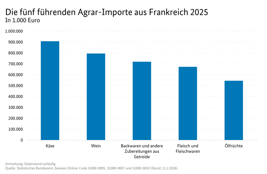 Säulendiagramm: Die fünf führenden Agrarimporte aus Frankreich 2025