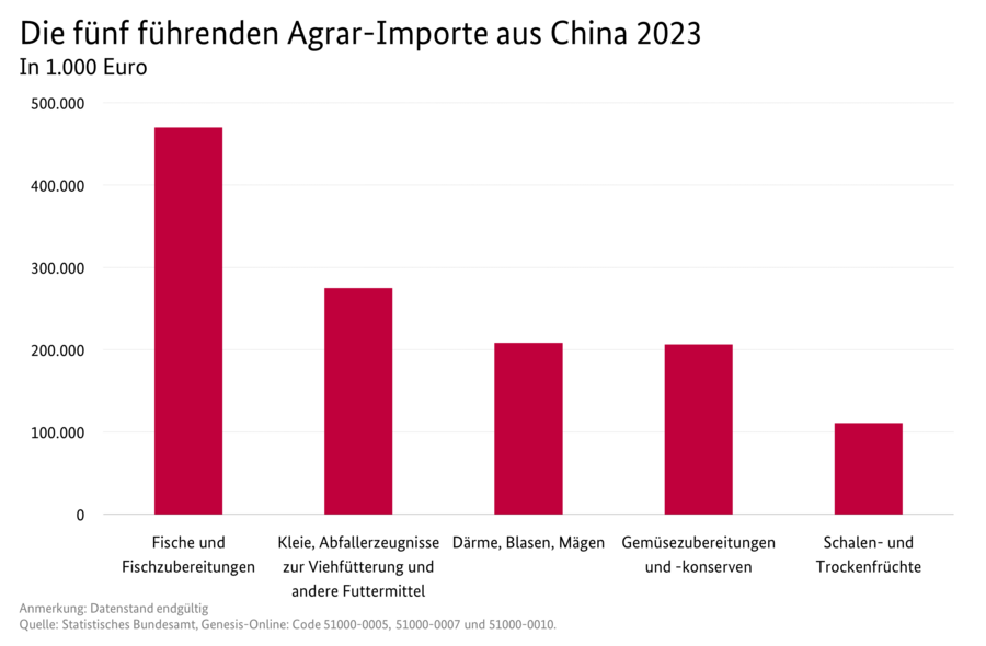 Säulendiagramm: Die fünf führenden Agrar-Importe aus China. Datenquelle: Tabelle Deutscher Außenhandel mit China.