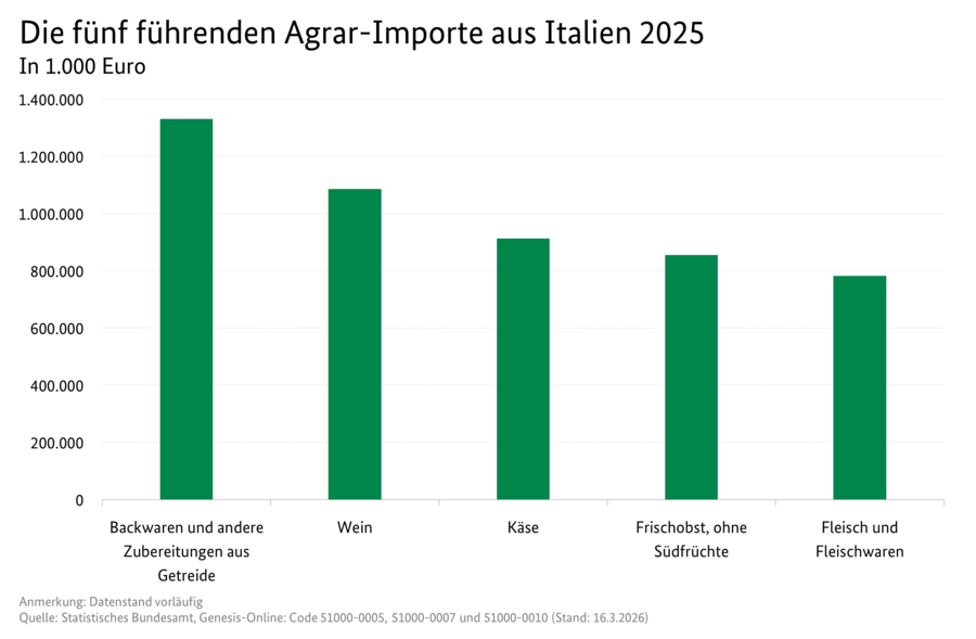 Säulendiagramm: Die fünf führenden Agrar-Importe aus Italien 2025