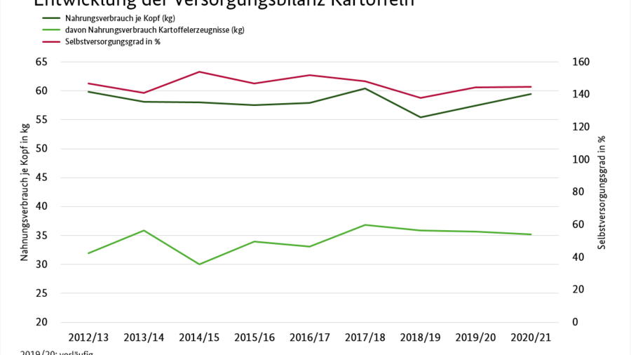 Liniendiagramm zeigt für den Zeitraum 2012/13 bis 2020/21 die Entwicklung der Versorgungsbilanz Kartoffeln für die Positionen Nahrungsverbrauch je Kopf (kg), davon Nahrungsverbrauch Kartoffelerzeugnisse und Selbstversorgungsgrad. Daten können der Tabelle Versorgungsbilanz Kartoffeln ab Wirtschaftsjahr 2003/04 entnommen werden.