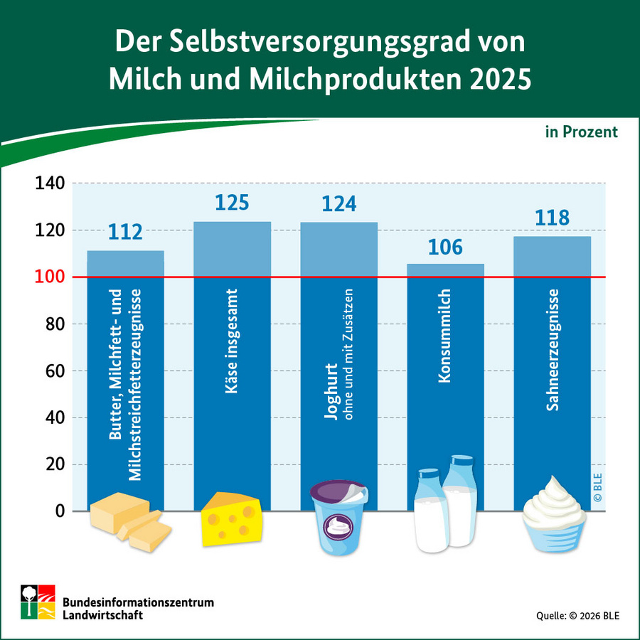 Infografik: Der Selbstversorgungsgrad von Milch und Milchprodukten 2025