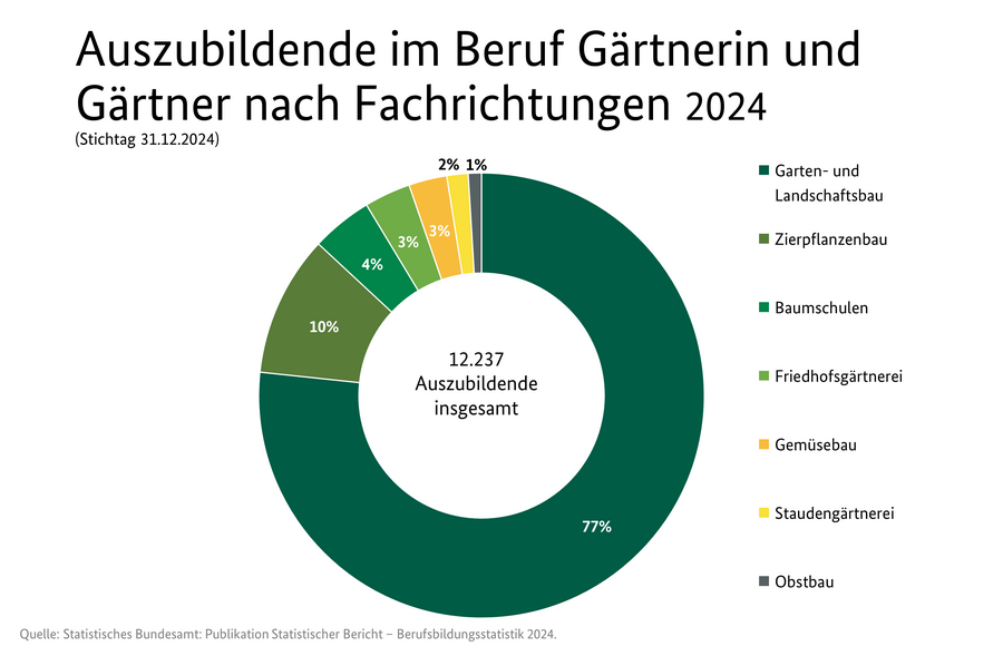 Ringdiagramm: Auszubildende im Beruf Gärtnerin und Gärtner nach Fachrichtungen