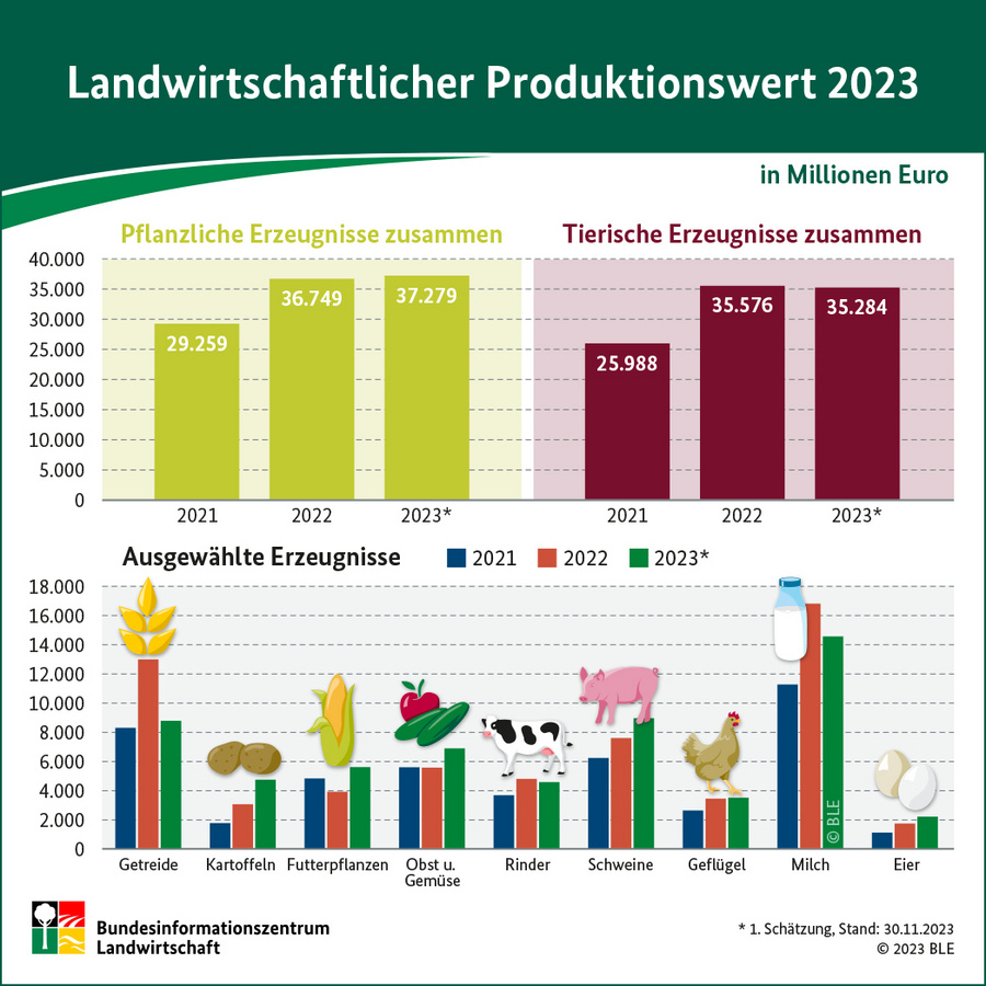 Infografik: Landwirtschaftlicher Produktionswert 2023
