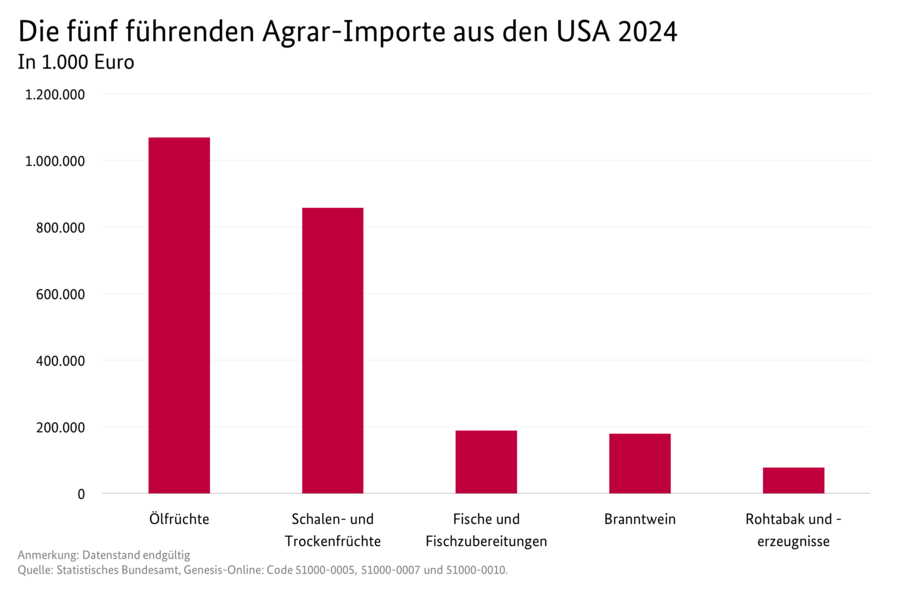 Säulendiagramm: Die fünf führenden Agrar-Importe aus den USA. Datenquelle: Tabelle Deutscher Außenhandel mit den USA.