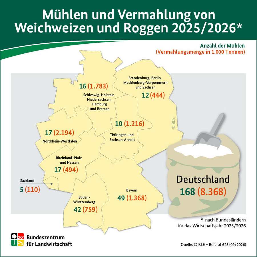 Infografik zeigt Anzahl Mühlen und Vermahlungsmengen in Bundesländern und Deutschland gesamt