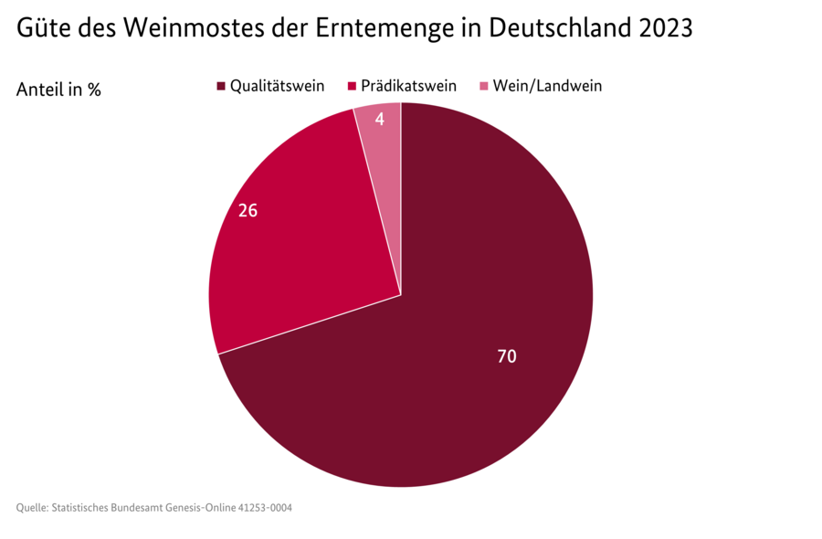 Kreisdiagramm: Güte des Weinmostes der Erntemenge in Deutschland in 2023 in Prozent. Angegeben werden Qualitätswein, Prädikatswein und Wein/Landwein. Datenquelle ist die Tabelle SJT-3082200.