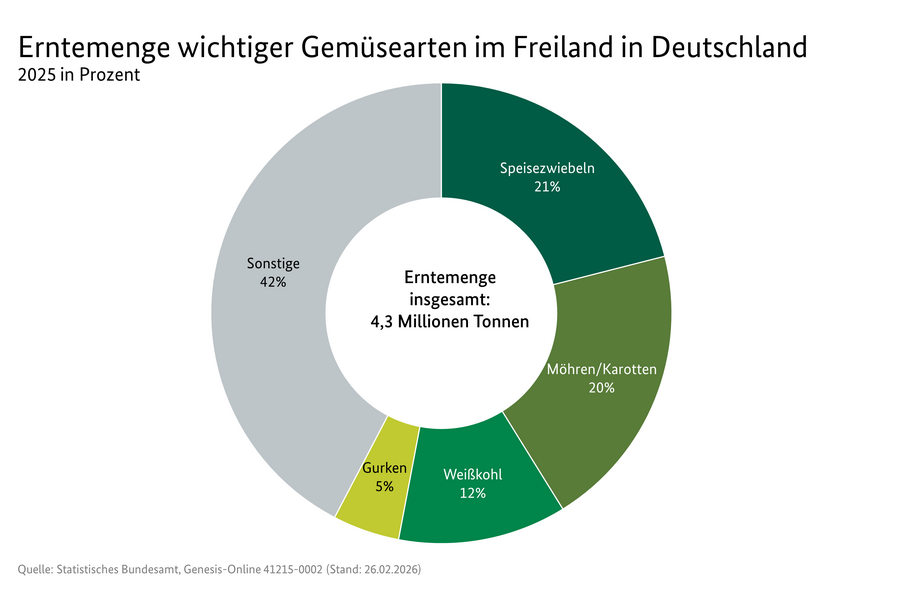 Kreisdiagramm: Erntemenge wichtiger Gemüsearten im Freiland in Deutschland.