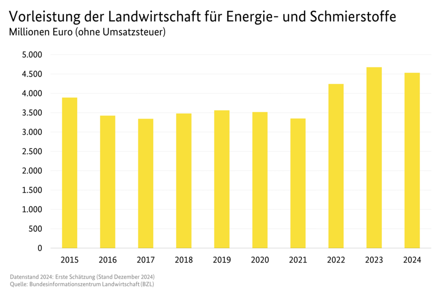 Säulendiagramm: Vorleistungen der Landwirtschaft für Energie- und Schmierstoffe in Millionen Euro. Datenursprung ist die Tabelle 3130600.