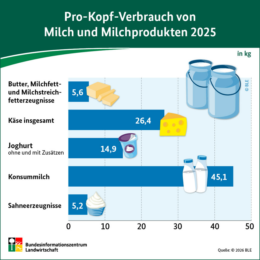 Infografik: Pro-Kopf-Verbrauch von Milch und Milchprodukten 2025