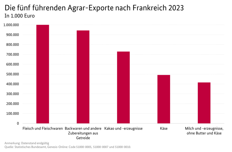 Säulendiagramm: Die fünf führenden Exporte nach Frankreich. Datenquelle: Tabelle Deutscher Außenhandel mit Frankreich.