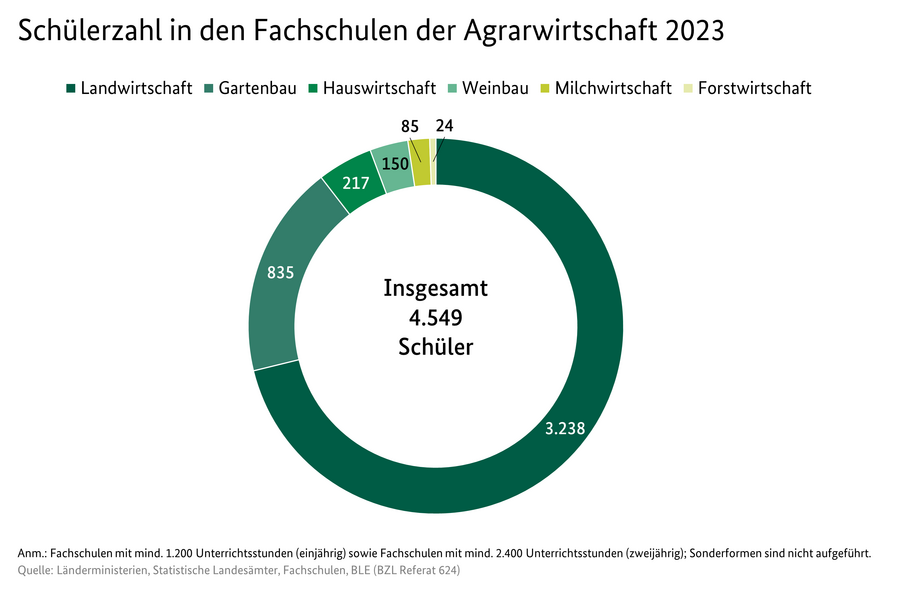 Kreisdiagramm beschreibt die Schüleranzahl in den Fachschulen der Agrarwirtschaft 2023. Quelle: Fachschulstatistik 2023