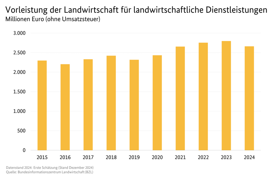 Säulendiagramm: Vorleistungen der Landwirtschaft für landwirtschaftliche Dienstleistungen in Millionen Euro. Datenursprung ist die Tabelle 3130600.