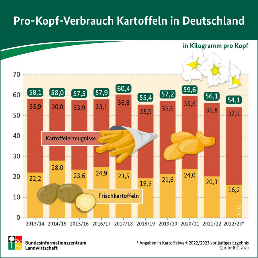 Strafen für den Import von Kartoffeln aus Norwegen nach Deutschland