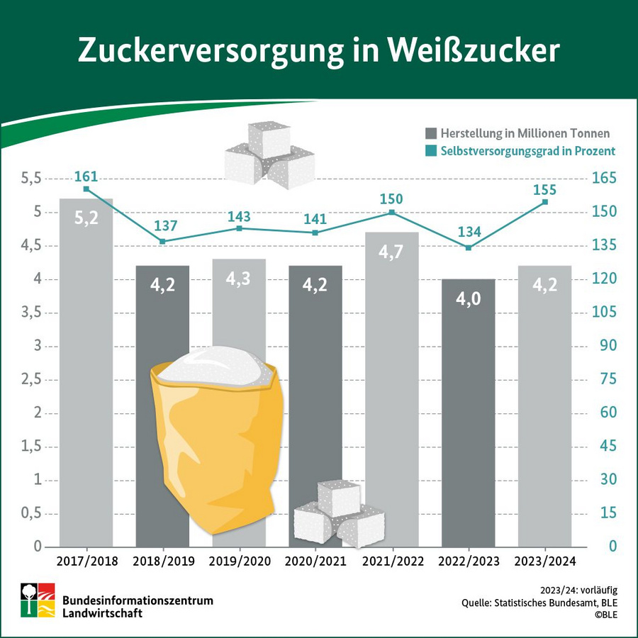 Infografik: Zuckerversorgung in Weißzucker (Säulendiagramm)