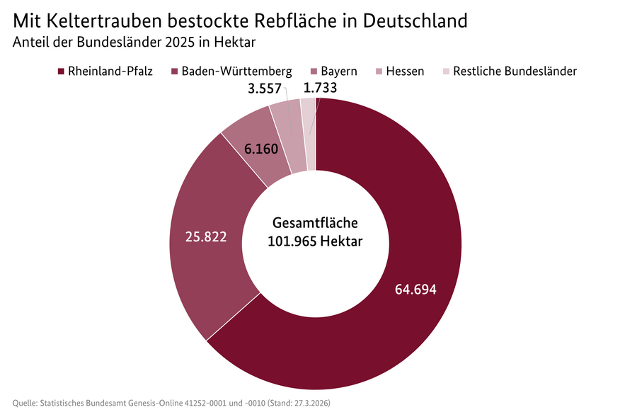 Ringdiagramm: Anteil der Bundesländer an der mit Keltertrauben bestockten Rebfläche in Deutschland. Datenquelle: Statistische Bundesamt Genesis-Online 41252-0005