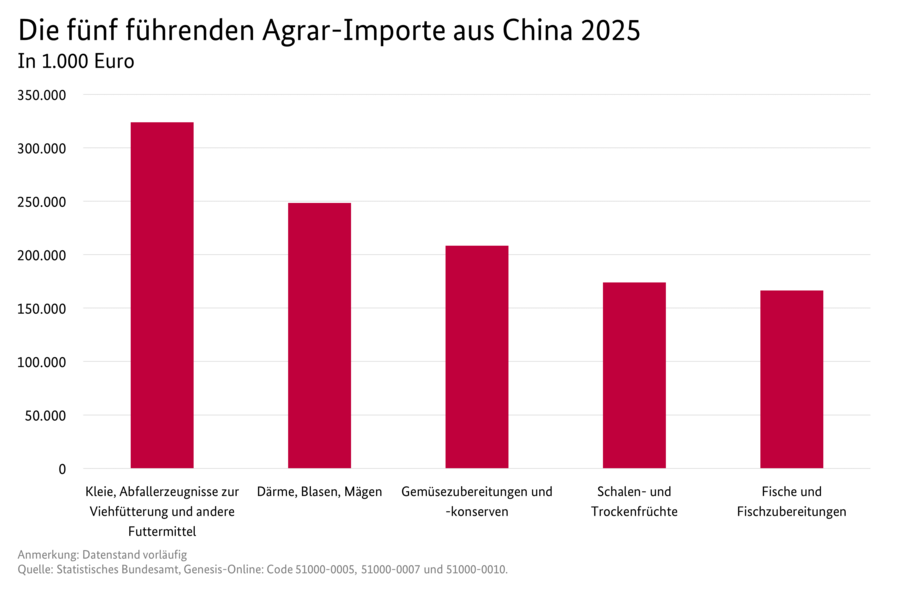 Säulendiagramm: Die fünf führenden Agrar-Importe aus China
