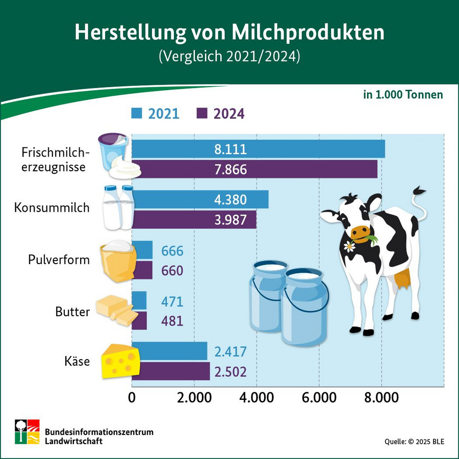 Infografik: Herstellung von Milchprodukten (Vergleich 2021/2024)