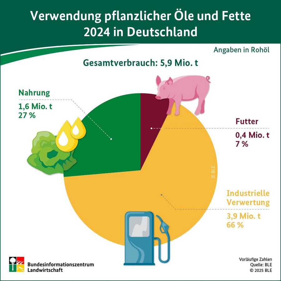 Infografik: Verwendung pflanzlicher Öle und Fette 2024 in Deutschland