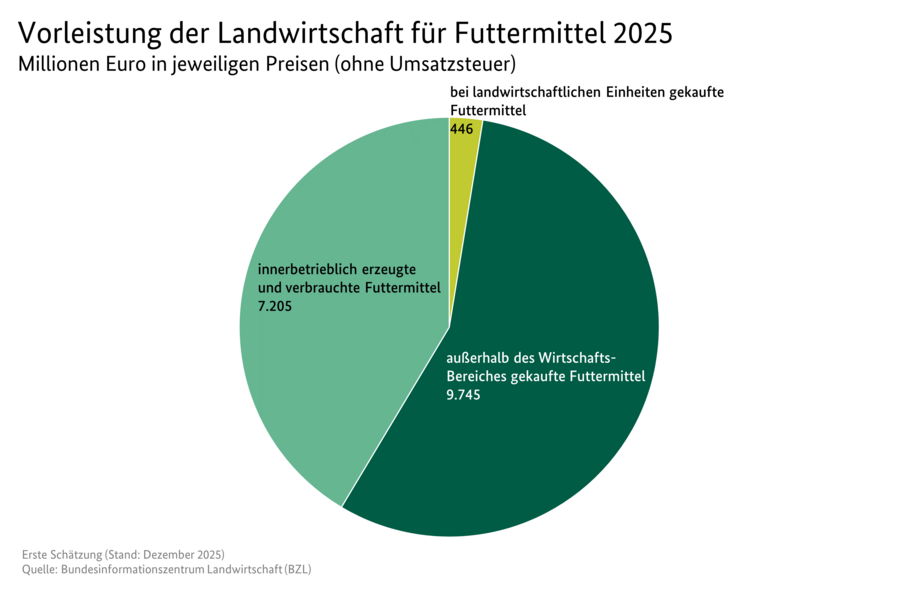 Kreisdiagramm: Vorleistung der Landwirtschaft für Futtermittel. Datenquelle: Tabelle 3130600.