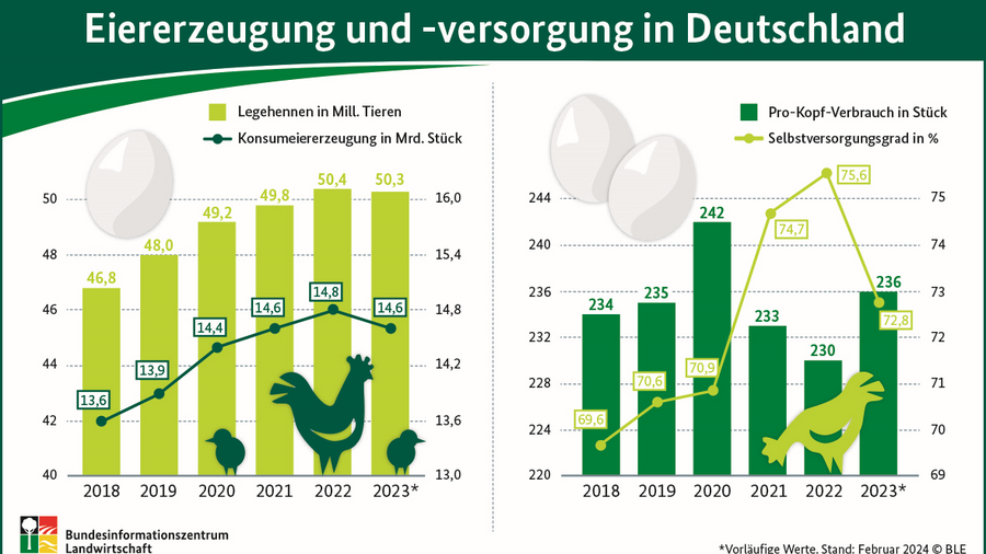 Eiererzeugung und -versorgung in Deutschland 2023 Linien-Säulendiagramm zur Eiererzeugung und Eierversorgung in Deutschland für den Zeitraum 2018 bis 2023. Informationen können aus der Tabelle Versorgungsbilanz Eier entnommen werden.