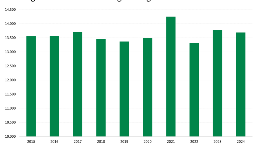 Säulendiagramm: Neu abgeschlossene Ausbildungsverträge in der Landwirtschaft. Zeitreihe von 2014 bis 2023. Datenquelle: BIB-0202004-2023 Anzahl der Ausbildungsplätze und -verträge in der Landwirtschaft, Industrie und Handel, Handwerk und Öffentlichen Dienst