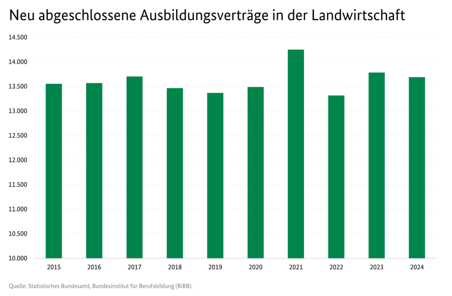 Neu abgeschlossene Ausbildungsverträge in der Landwirtschaft Säulendiagramm: Neu abgeschlossene Ausbildungsverträge in der Landwirtschaft. Zeitreihe von 2014 bis 2023. Datenquelle: BIB-0202004-2023 Anzahl der Ausbildungsplätze und -verträge in der Landwirtschaft, Industrie und Handel, Handwerk und Öffentlichen Dienst