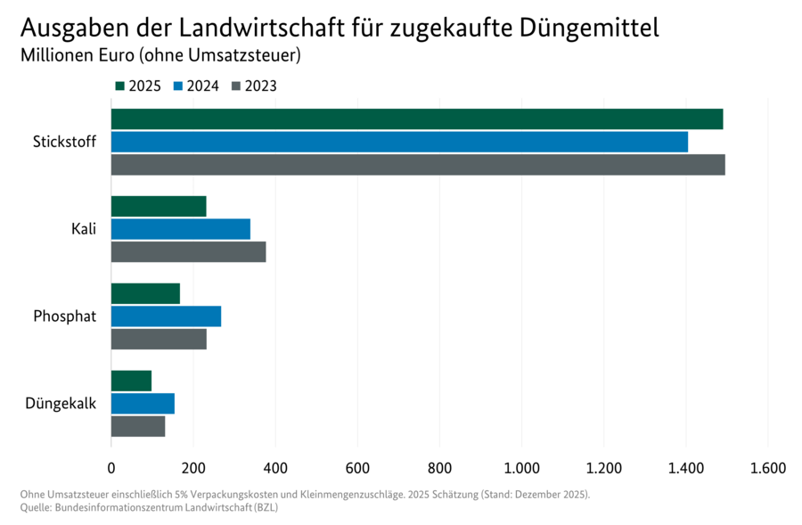 Balkendiagramm: Ausgaben der Landwirtschaft für zugekaufte Düngemittel. Datenquelle: Tabelle 3130800.