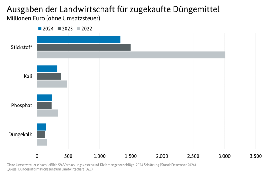 Balkendiagramm: Ausgaben der Landwirtschaft für zugekaufte Düngemittel. Datenquelle: Tabelle 3130800.