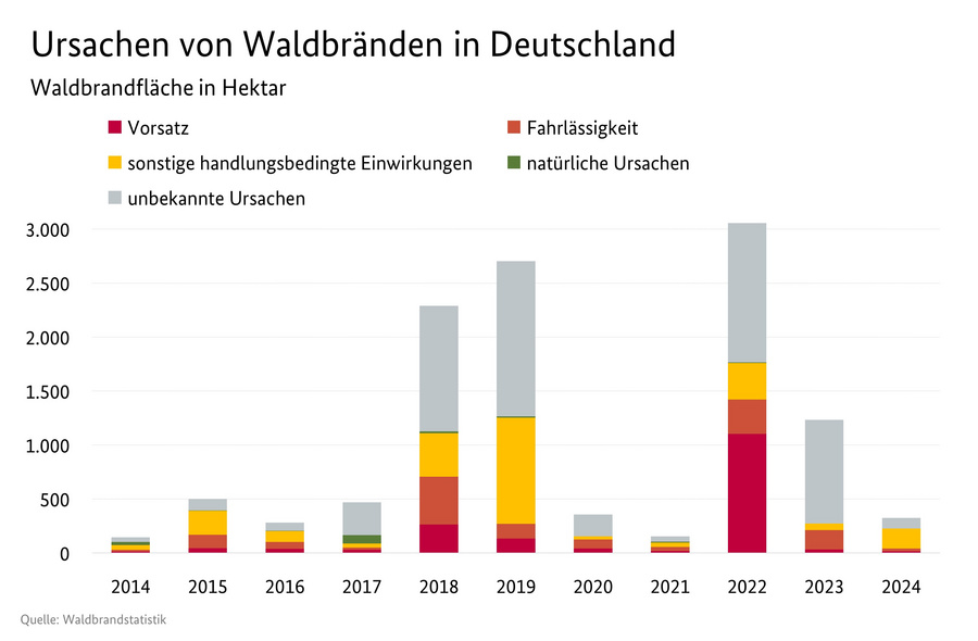 Säulendiagramm: Ursache von Waldbränden in Deutschland