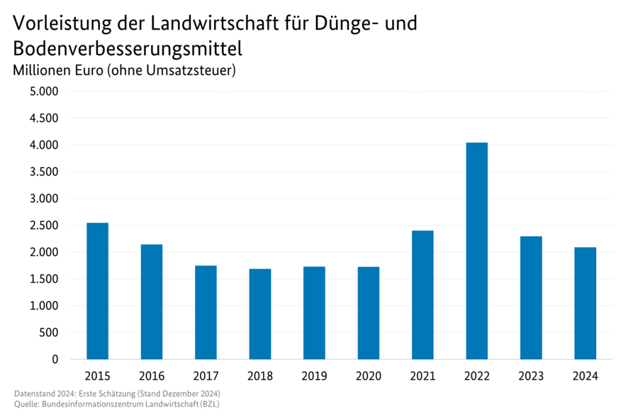 Säulendiagramm: Vorleistungen der Landwirtschaft für Dünge- und Bodenverbesserungsmittel in Millionen Euro. Datenursprung ist die Tabelle 3130600.