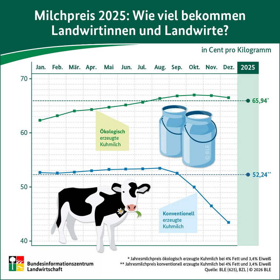 Infografik Milchpreis 2025: Wie viel bekommen Landwirtinnen und Landwirte?