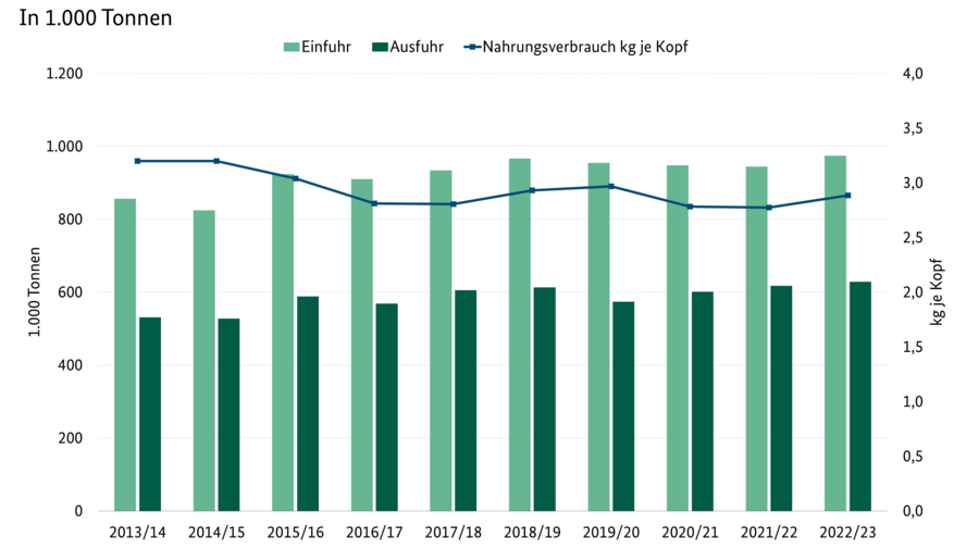 Anhand eines Säulen- und Liniendiagramms werden für die Wirtschaftsjahre 2011/12 bis 2018/19 (vorläufig) die Ein- und Ausfuhr sowie der Verbrauch von Kakao je Kopf dargestellt. Die Daten stammen aus der Jahrbuchttabelle: Versorgungsbilanz Kakao (ID 4030600)