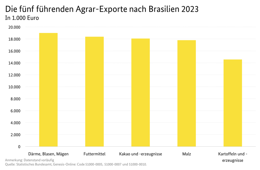 Säulendiagramm: Die fünf führenden Agrar-Exporte nach Brasilien. Datenquelle: Tabelle Deutscher Außenhandel mit Brasilien.