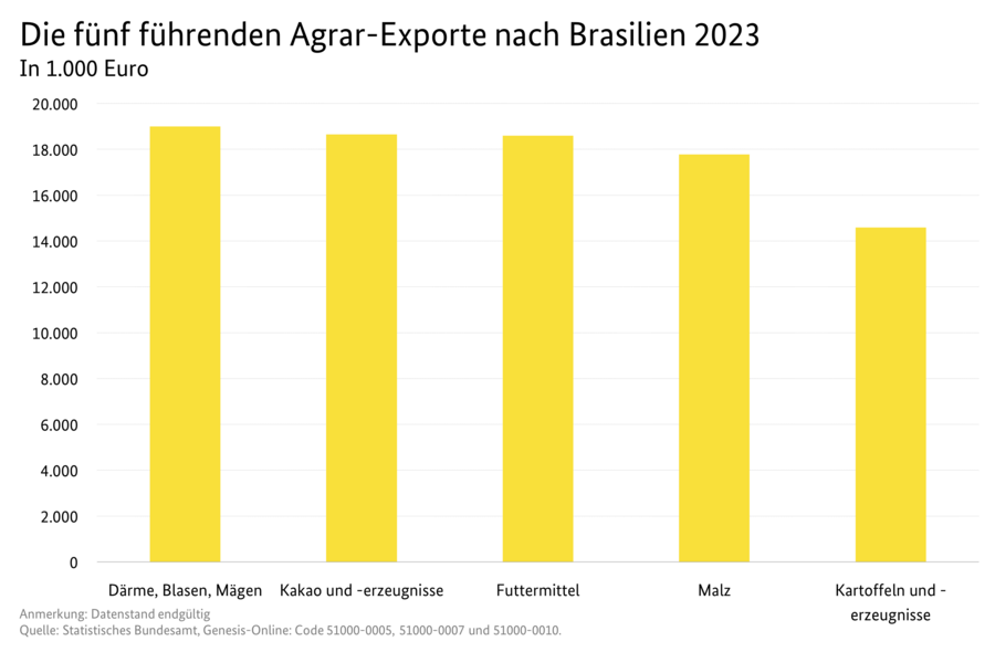 Säulendiagramm: Die fünf führenden Agrar-Exporte nach Brasilien. Datenquelle: Tabelle Deutscher Außenhandel mit Brasilien.