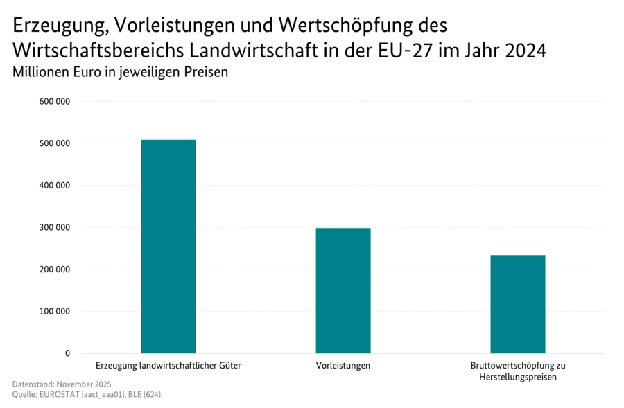 Säulendiagramm: Erzeugung, Vorleistungen und Wertschöpfung des Wirtschaftsbereichs Landwirtschaft in der EU-27. Datenquelle: Tabelle 8010900.