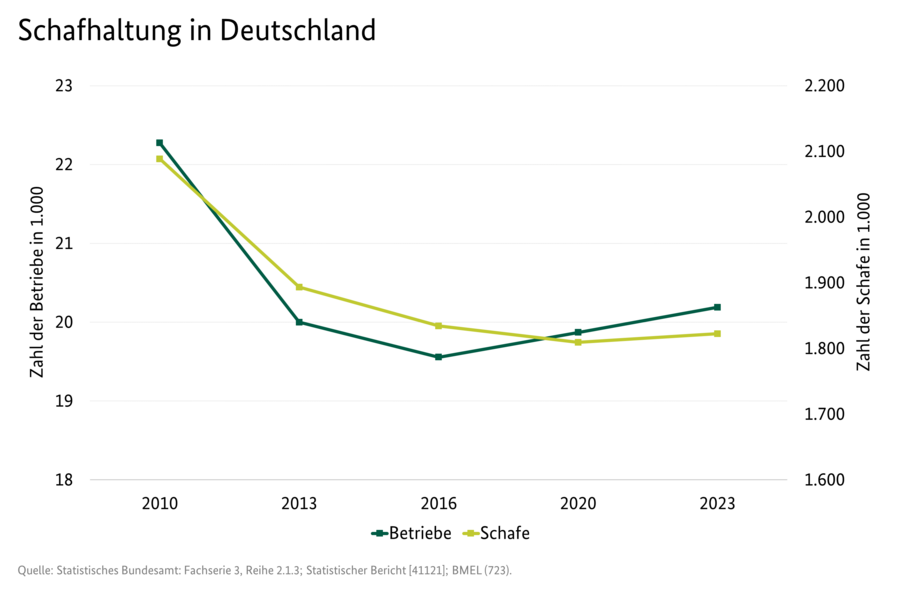 Linendiagramm: Schafhaltung in Deutschland