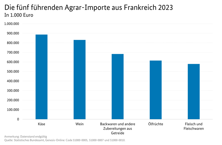 Säulendiagramm: Die fünf führenden Agrar-Importe aus Frankreich. Datenquelle: Tabelle Deutscher Außenhandel mit Frankreich.