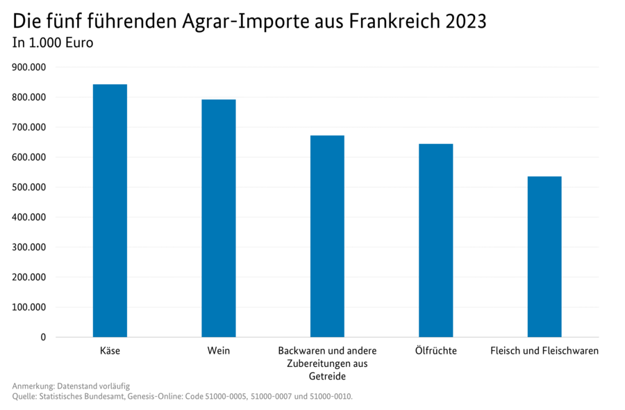 Säulendiagramm: Die fünf führenden Agrar-Importe aus Frankreich. Datenquelle: Tabelle Deutscher Außenhandel mit Frankreich.