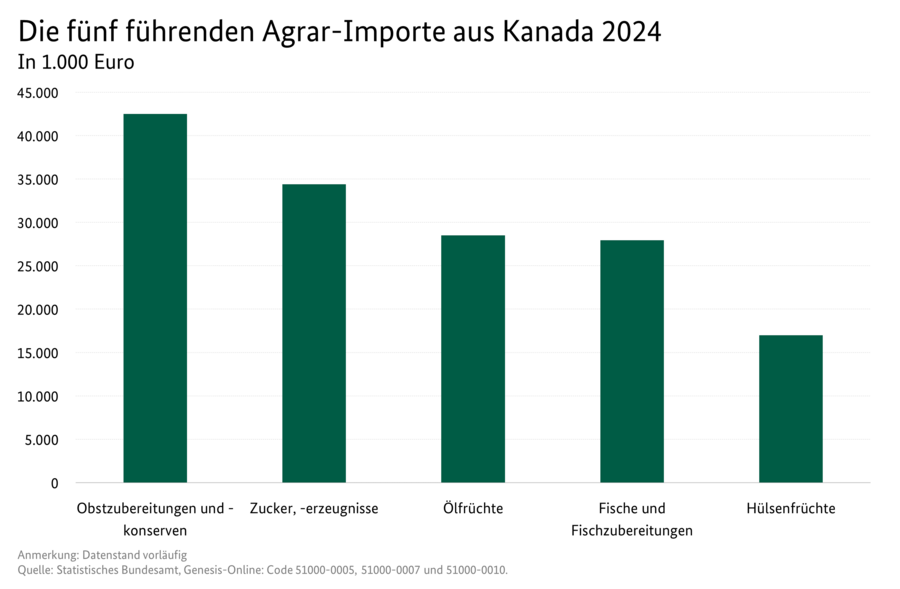 Säulendiagramm: Die fünf führenden Agrar-Importe aus Kanada 2024