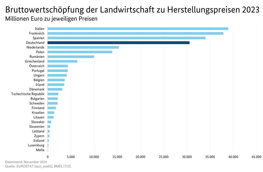 Balkendiagramm der Bruttowertschöpfung der Landwirtschaft zu Herstellungspreisen in Millionen € für die EU-Mitgliedstaaten. Datenursprung ist die Tabelle Bruttowertschöpfung der Landwirtschaft zu Herstellungspreisen.