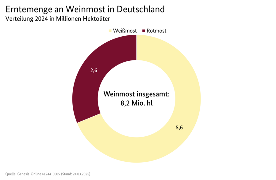 Ringdiagramm: Erntemenge des Weinmostes in Deutschland.