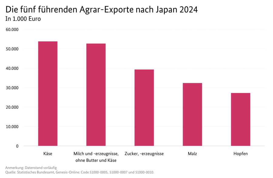 Säulendiagramm: Die fünf führenden Agrar-Exporte nach Japan 2024