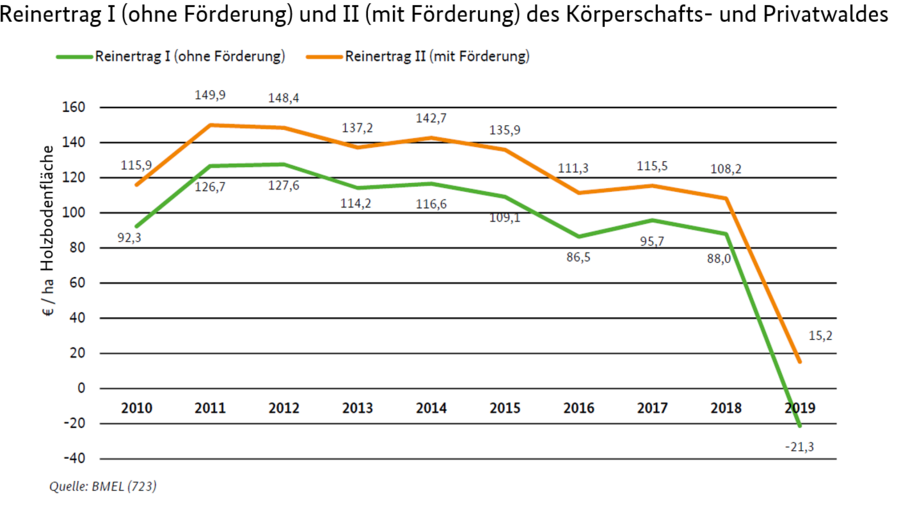 Liniendiagramm zeigt den Reinertrag ohne Förderung und Reinertrag mit Förderung des Körperschafts- und Privatwaldes von 2009 bis 2019.  Einheit ist €/ Holzbodenfläche.  Beide Linien haben den gleichen Verlauf, wobei der Reinertrag ohne Förderungen um 20 Einheiten darunter liegt.  Die Kurven steigen von 2009 auf 2011 und flacht dann bis 2018 langsam ab. Im Jahr 2019 bricht sie stark ein. Reinertrag mit Förderung: 2009: ca. 80, 2010: 120, 2011:  ca. 150, 2012: ca. 130, 2013: etwas unter 140, 2014: etwas über 140, 2015: etwas unter 140, 2016: ca. 110, 2017: ca. 110, 2018: etwas unter 110, 2019: ca.15. Quelle BMEL, Referat 723.