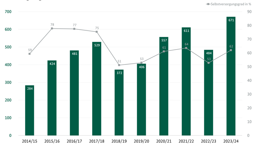 Säulendiagramm: Erzeugung von Hülsenfrüchten in Tausend Tonnen. Zeitreihe der Erzeugung von 2014/15 bis 2020/21. Datenquelle ist die Tabelle: Versorgung mit Hülsenfrüchten. 
