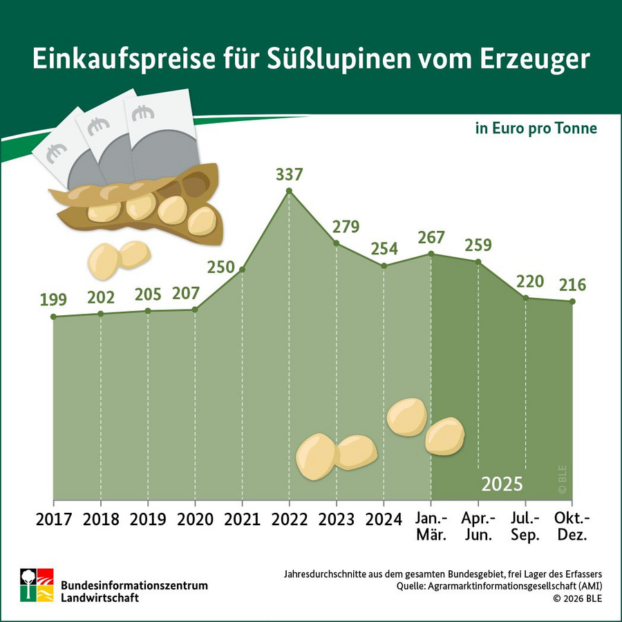 Infografik: Einkaufspreise für Süßlupinen vom Erzeuger