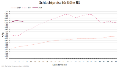 Liniendiagramm: Preisverlauf Schlachtpreise für Kühe R3