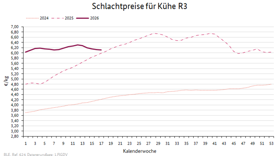 Liniendiagramm: Preisverlauf Schlachtpreise für Kühe R3