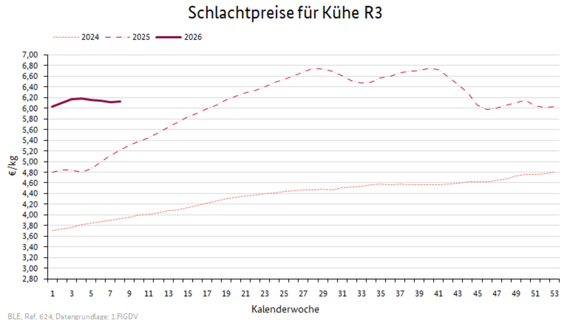Liniendiagramm: Preisverlauf Schlachtpreise für Kühe R3